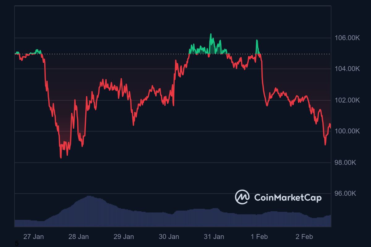 Harga Bitcoin melemah lebih dari 4 persen dalam 7 hari terakhir, setelah Donald Trump menerbitkan kebijakan tarif impor.