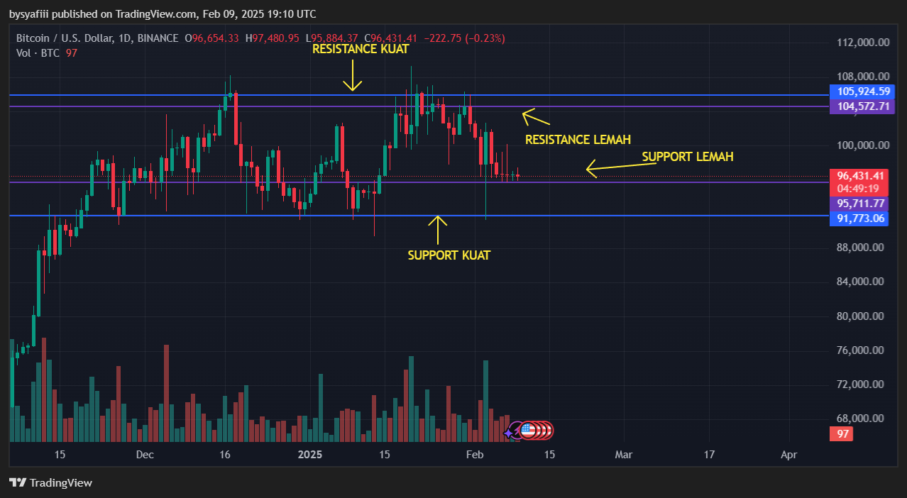 Mengenali support dan resistance yang kokoh.