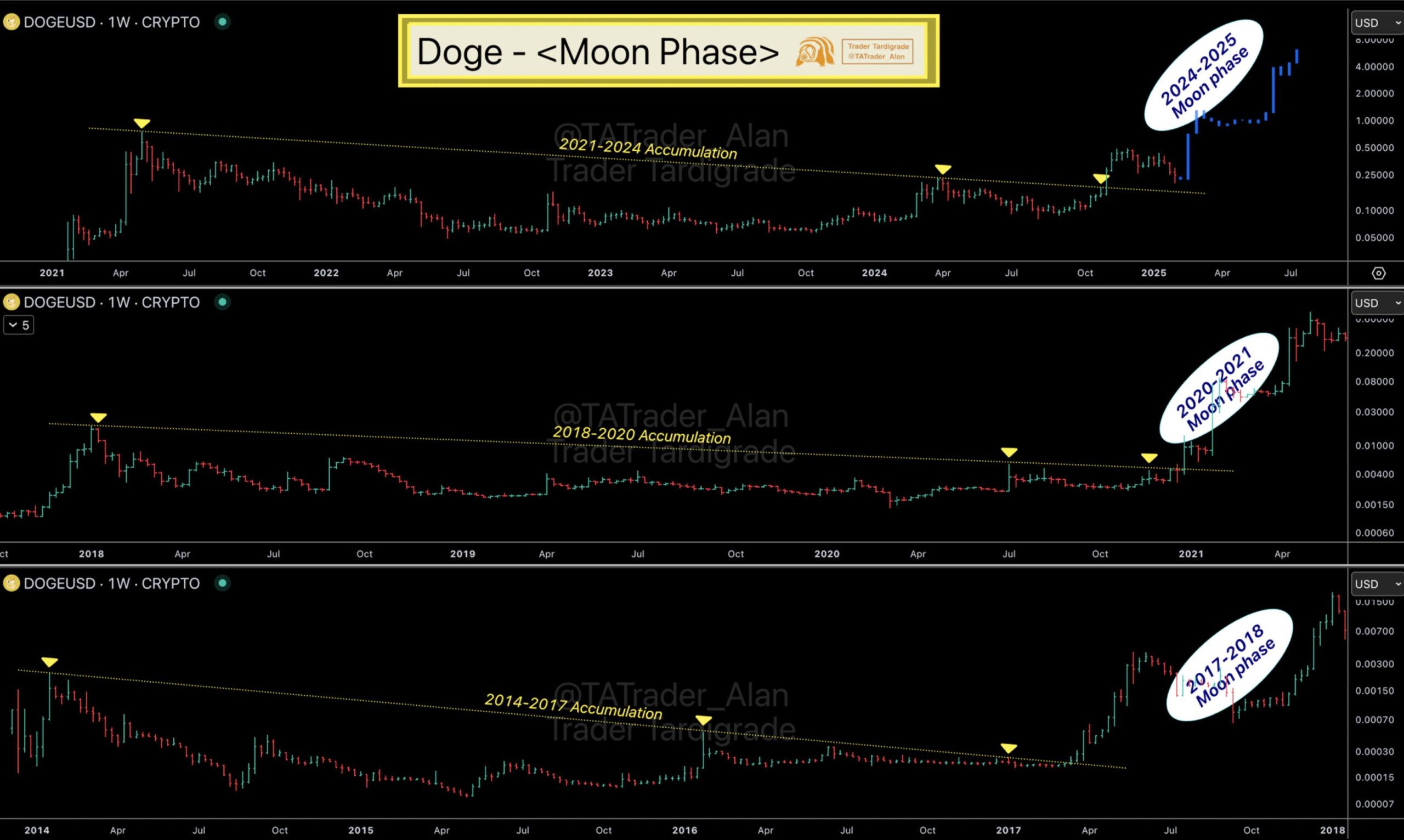 Dogecoin Moon Phase - Trader Tardigrade