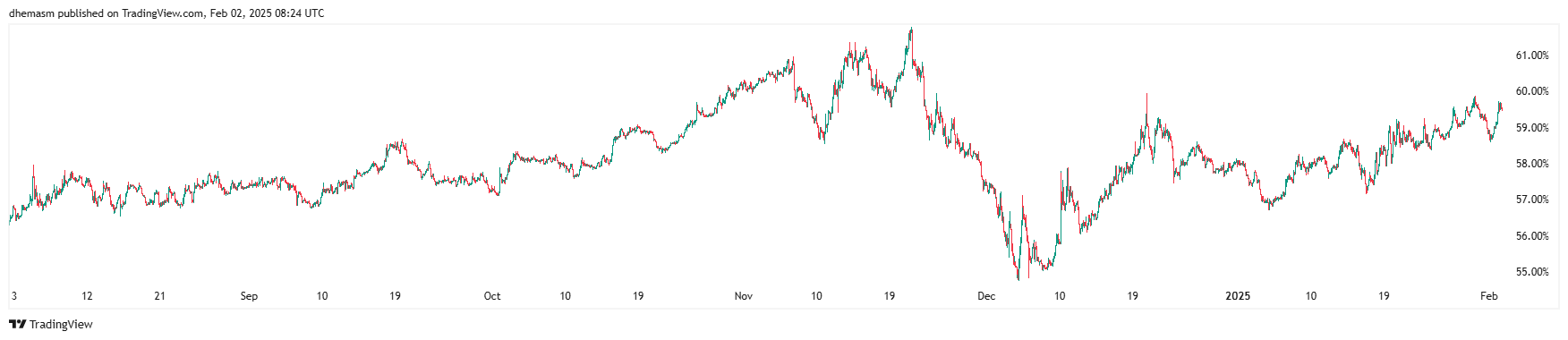 Dominasi Bitcoin - Tradingview