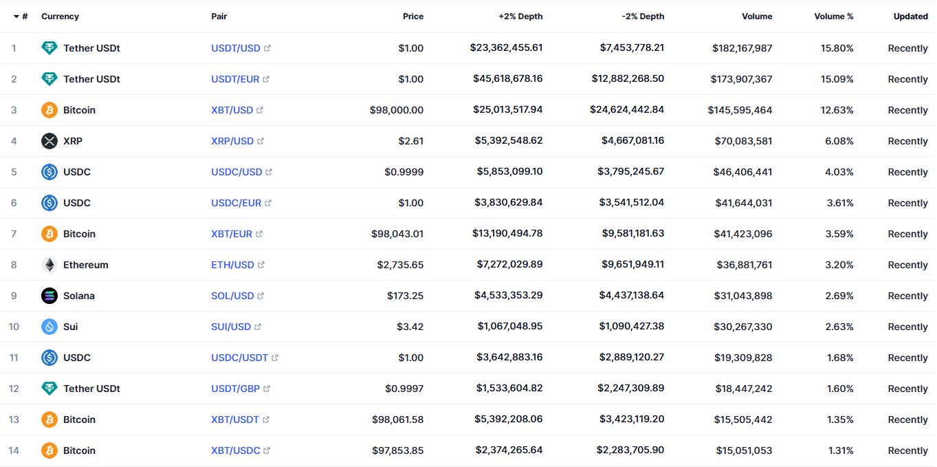 Dominasi Perdagangan USDT di Kraken - CoinMarketCap