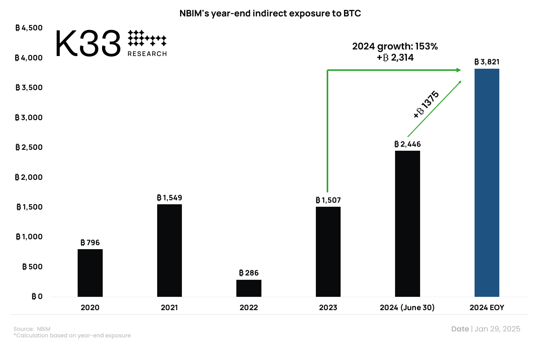 Eksposur Bitcoin Tidak Langsung pada Portfolio SWF Norwegian (NBIM)