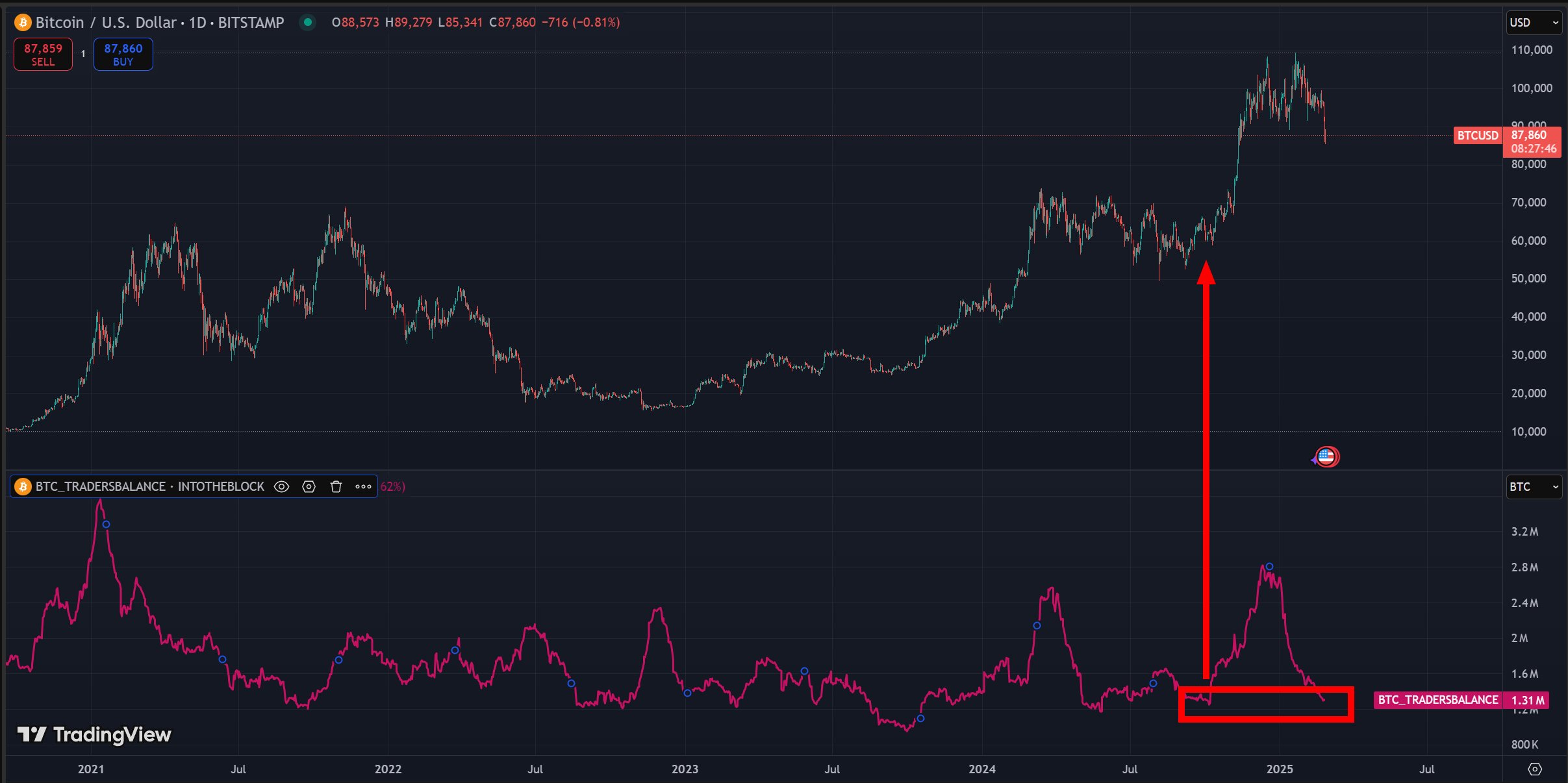 Sinyal BTC terbaru dari IntoTheBlock.