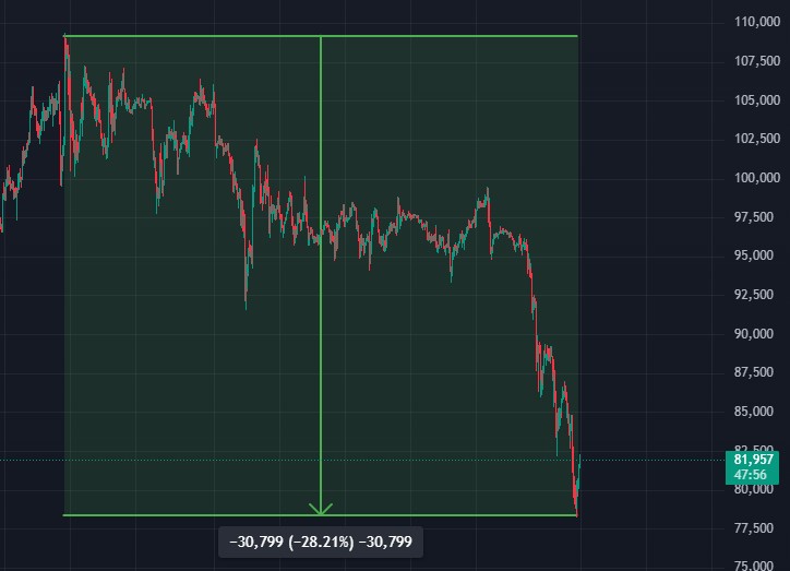 Harga BTC Crash 28 persen dari ATH 109 ribu