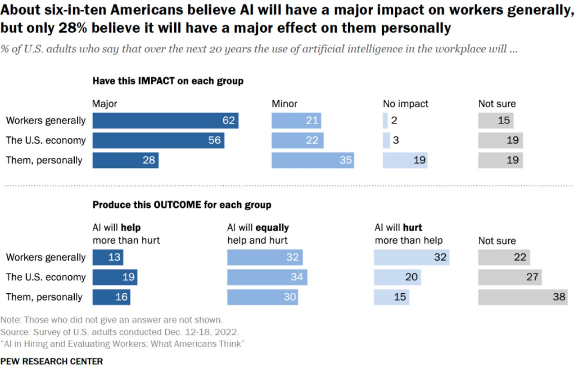 Hasil Survey Terkait Peran AI - Pew Research Center