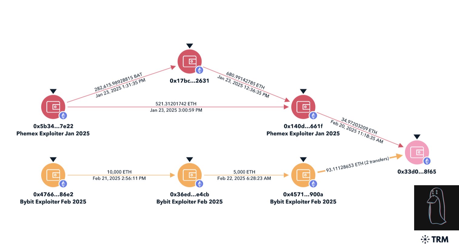 Hubungan Peretasan Bybit dan Phemex - ZachXBT