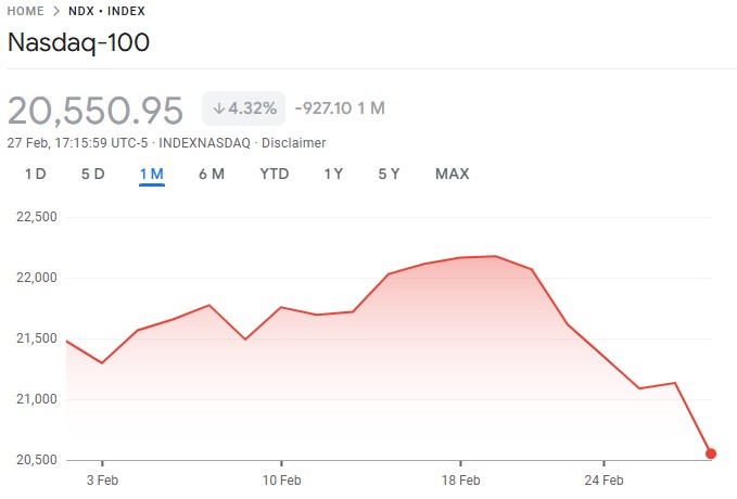 Indeks Nasdaq menunjukkan pelemahan serupa dengan situasi BTC crash