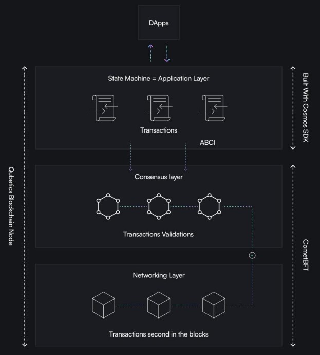 Konsep dasar arsitektur blockchain Qubetics yang diklaim bisa melawan keunggulan Ethereum