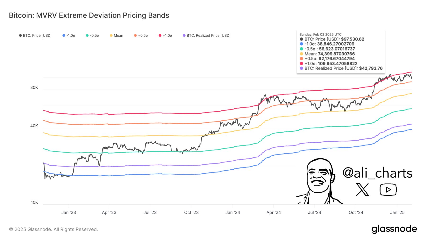 MVRV Pricing Bands - Ali Martinez