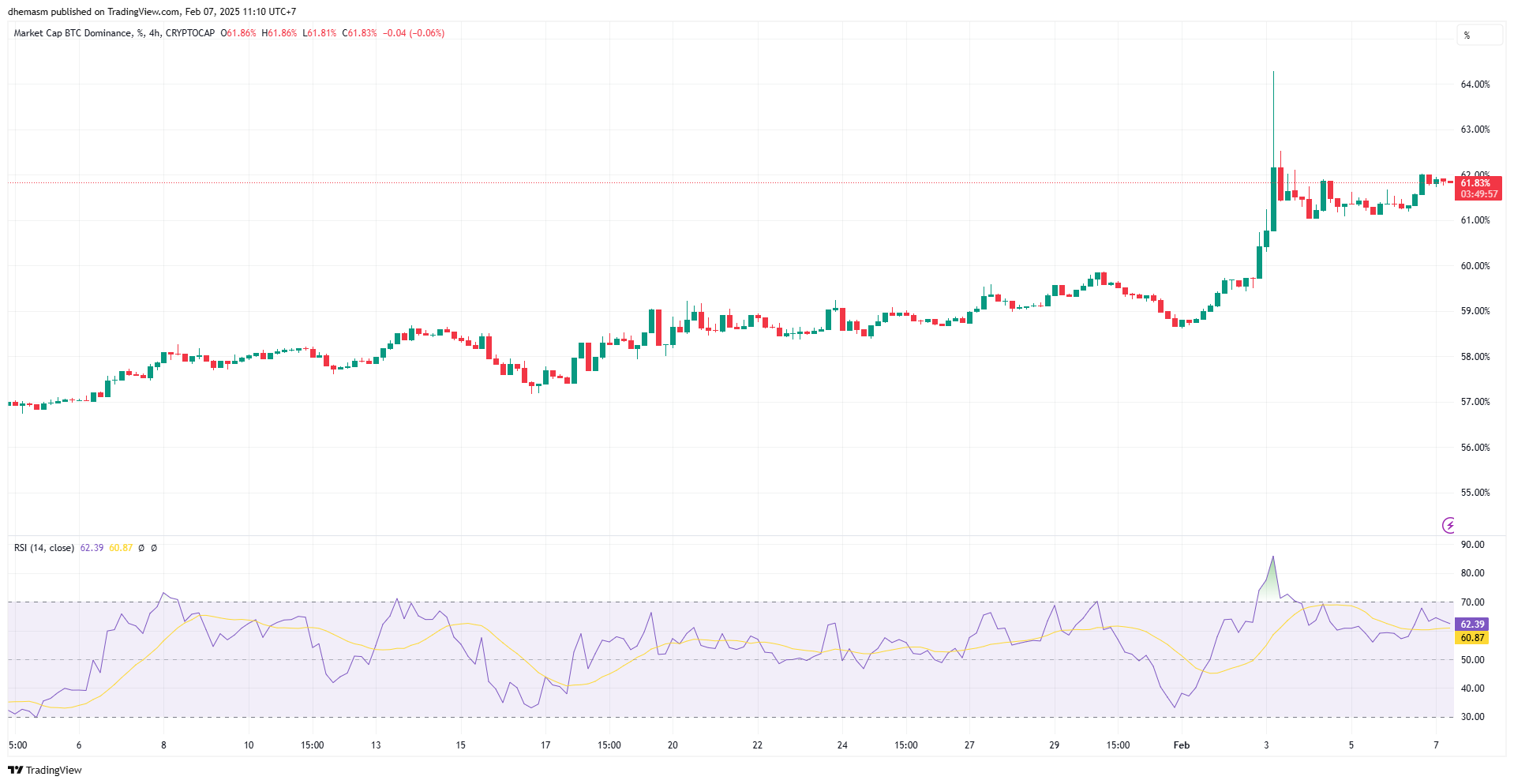 Peningkatan Dominasi Bitcoin - Tradingview