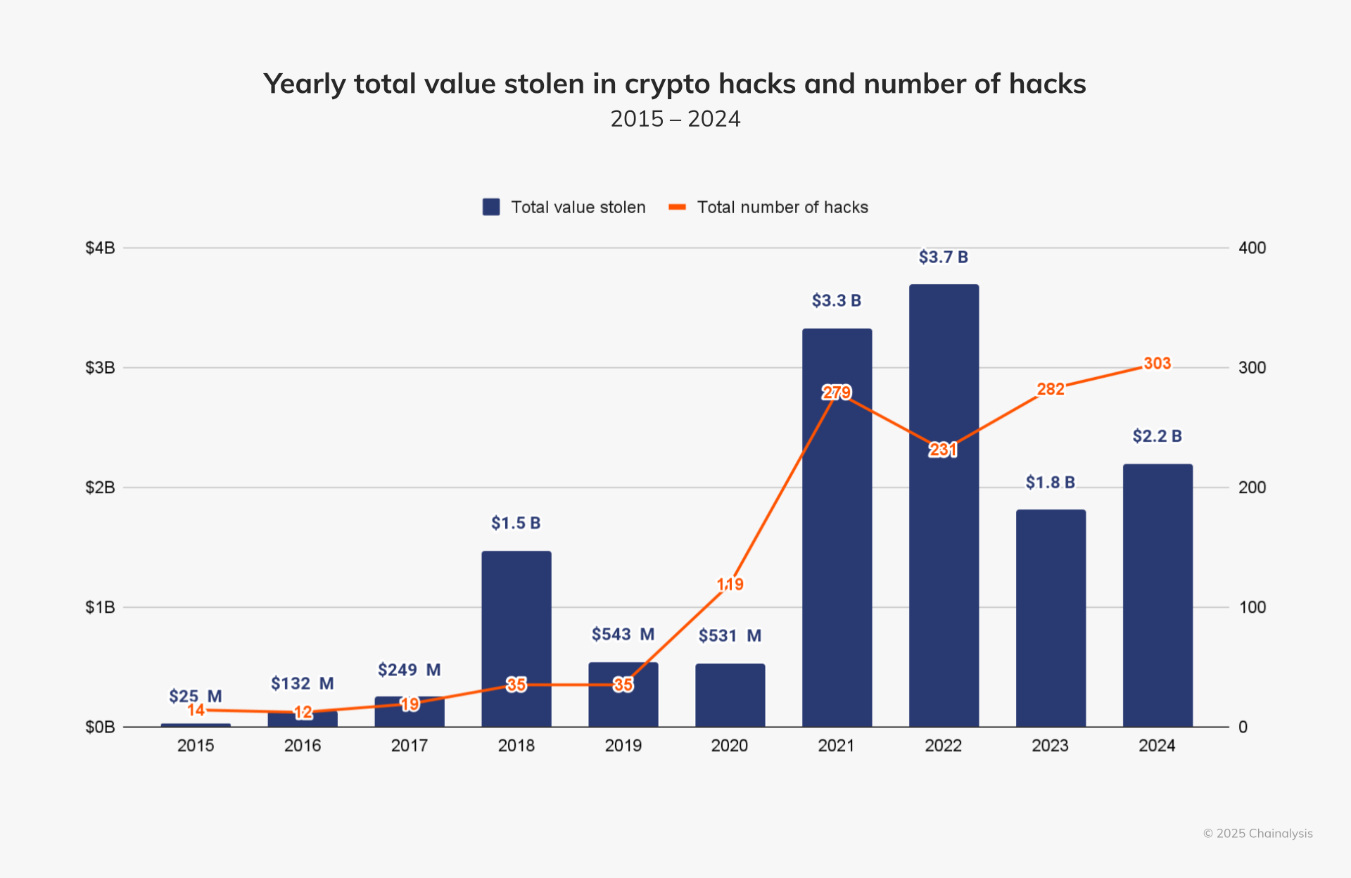 Peningkatan Kasus Peretasan Kripto - Chainalysis