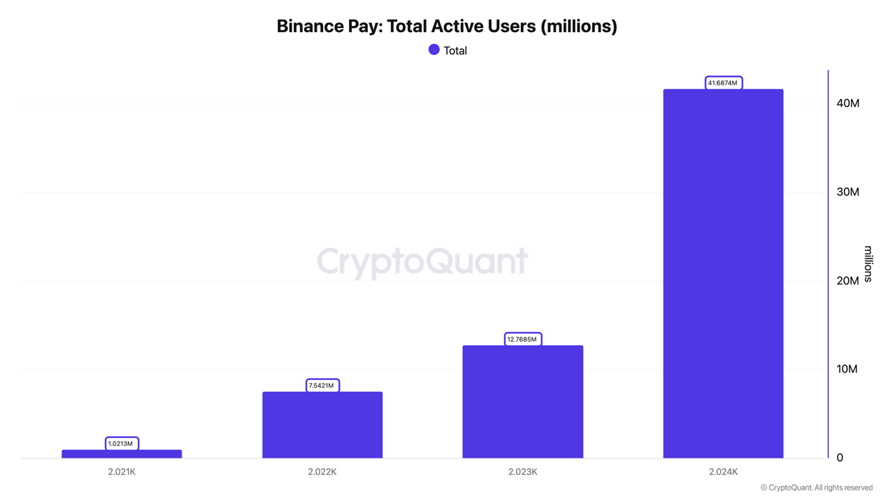 Peningkatan Pengguna Binance Pay - CryptoQuant