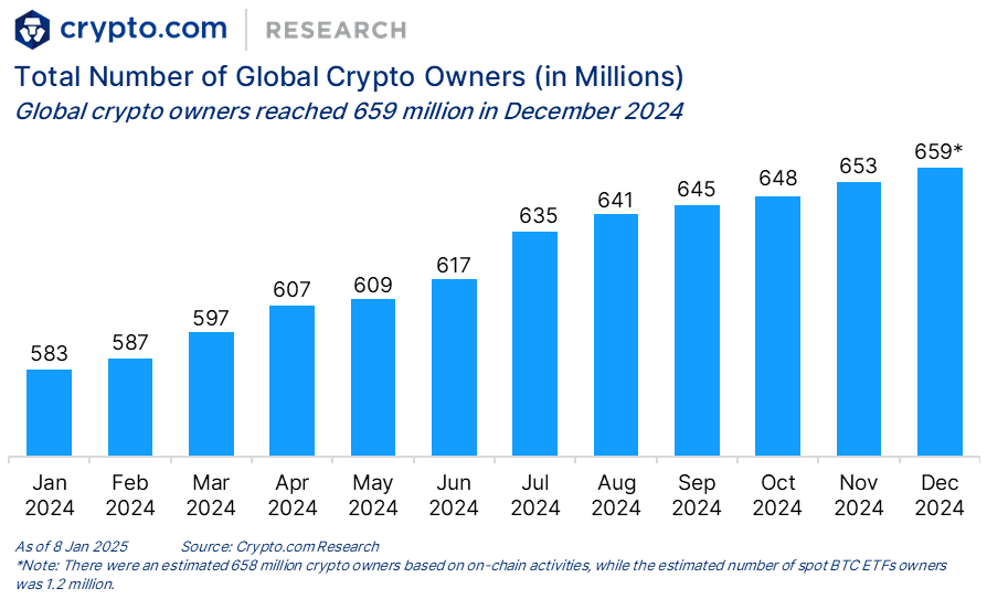 Peningkatan Pengguna Kripto Tahun 2024 - Crypto