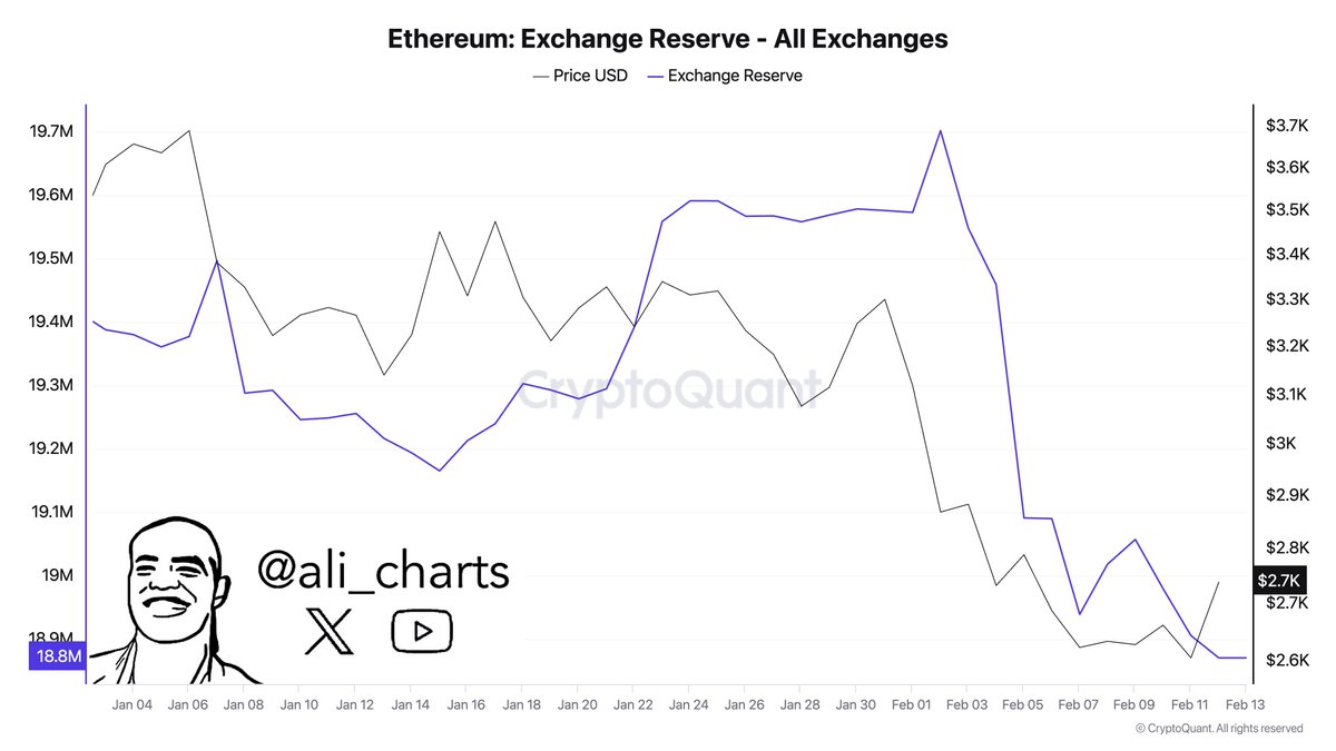 Penurunan Cadangan Ethereum di Bursa - Ali Martinez