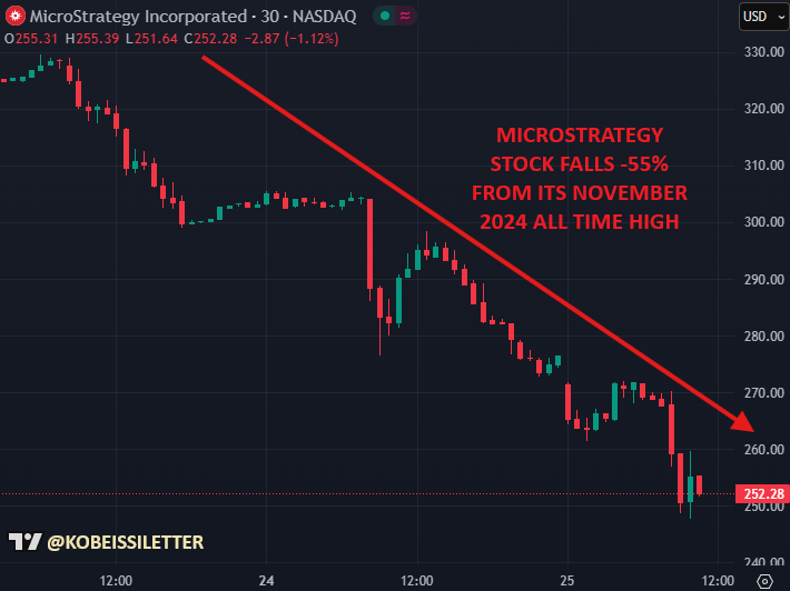 Penurunan Harga Saham Strategy - The Kobeissi Letter