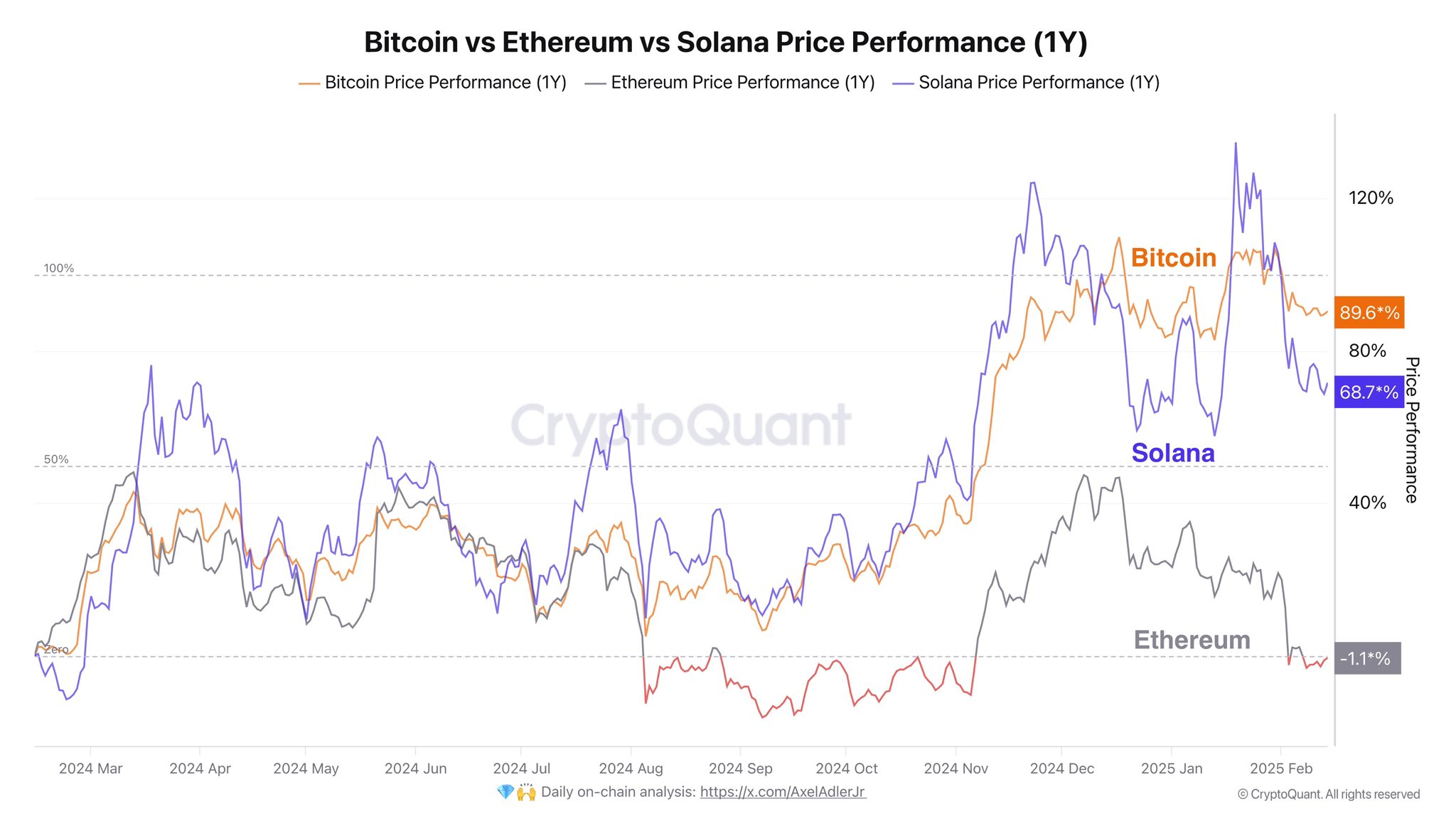 Performa Bitcoin vs Ethereum vs Solana - Axel Adler Jr