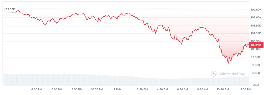 Pergerakan Harga Bitcoin Pasca Pemberlakuan Kebijakan Trump - CoinMarketCap