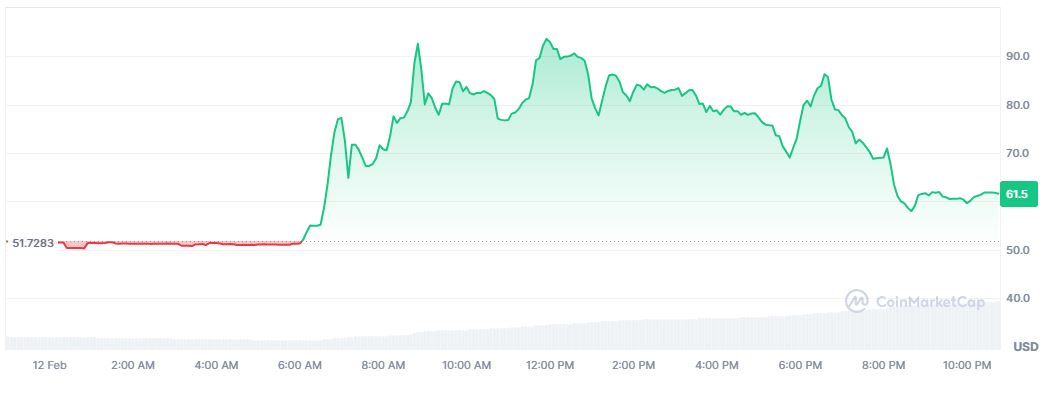 Pergerakan Harga Koin Pi Network - CoinMarketCap