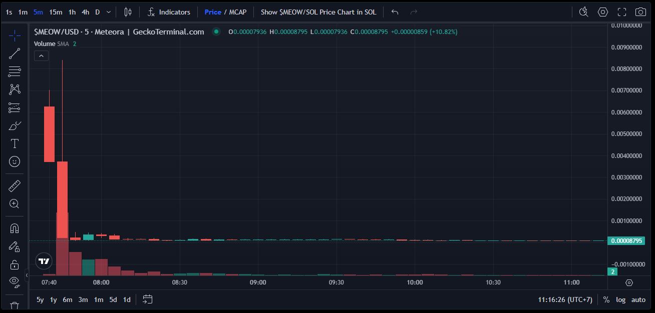 Pergerakan Harga Meme Coin Palsu MEOW - Geckoterminal