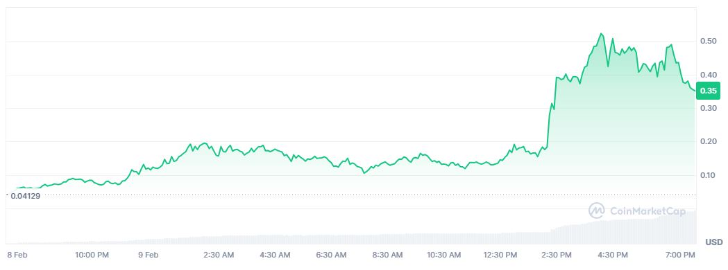 Pergerakan Harga TST Pasca Pengumuman Binance Hari Ini - Coinmarketcap