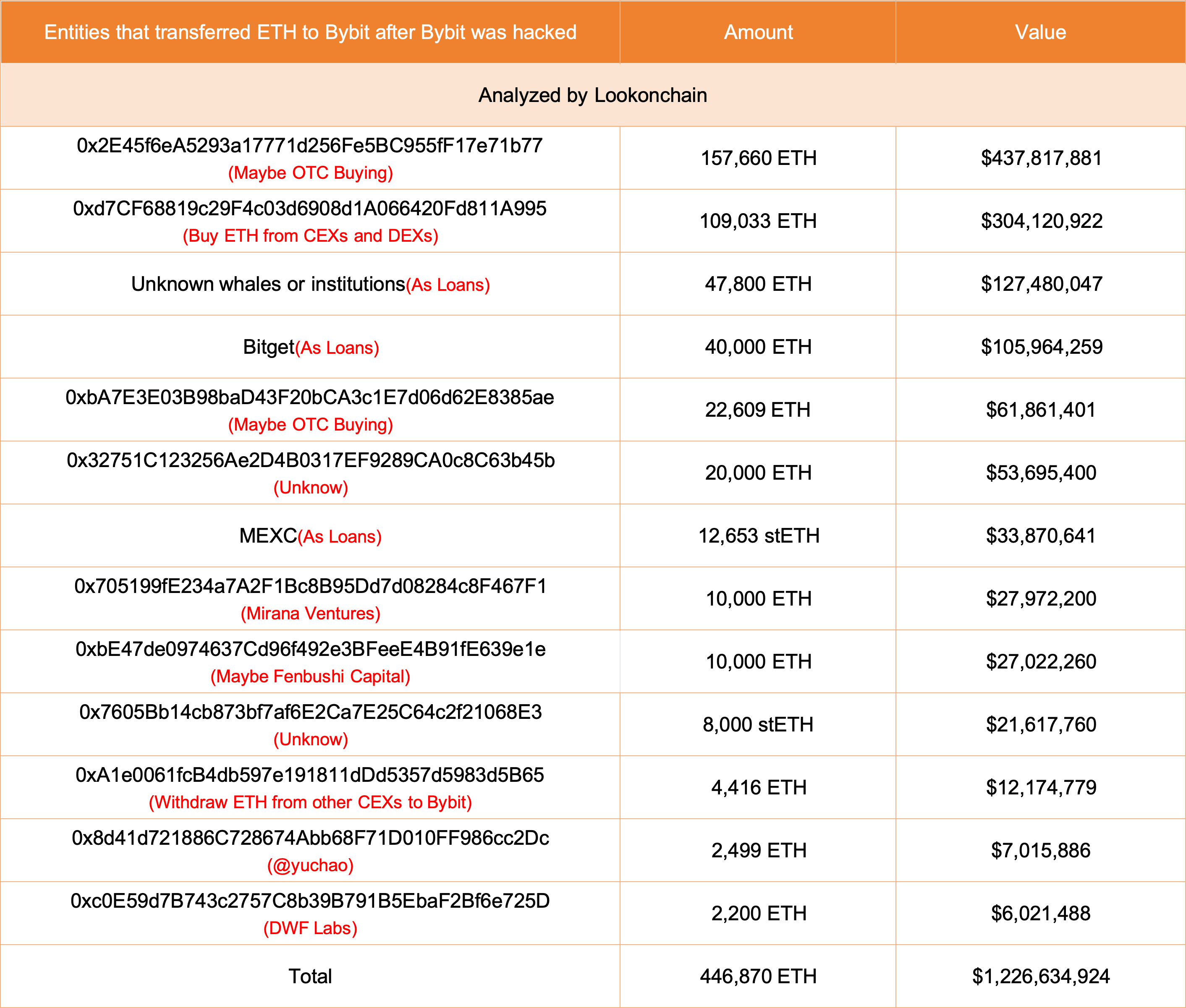 Pihak Lain yang Membantu Bybit - Lookonchain