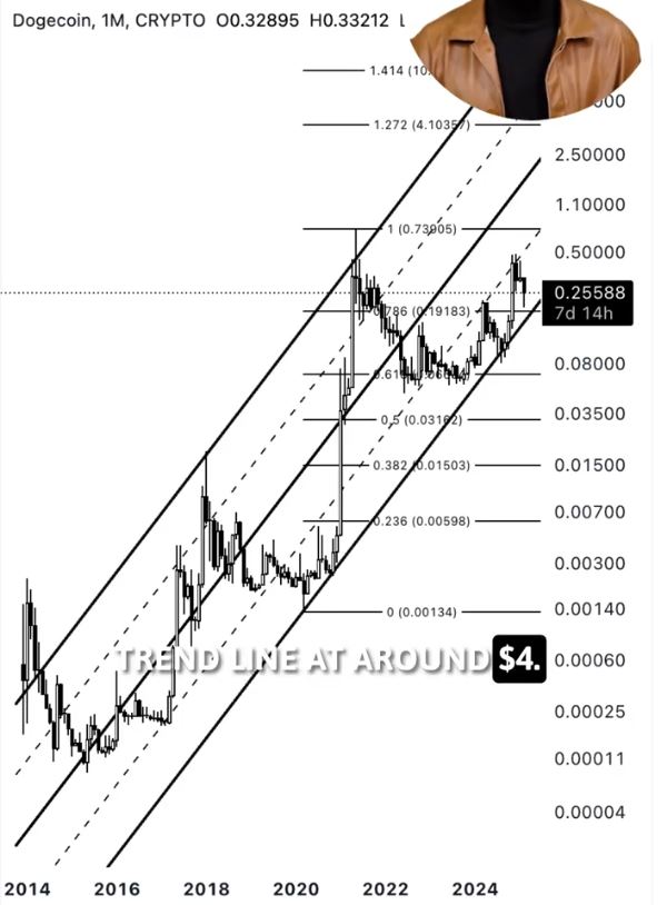 Pola Ascending Channel Dogecoin - Ali Martinez