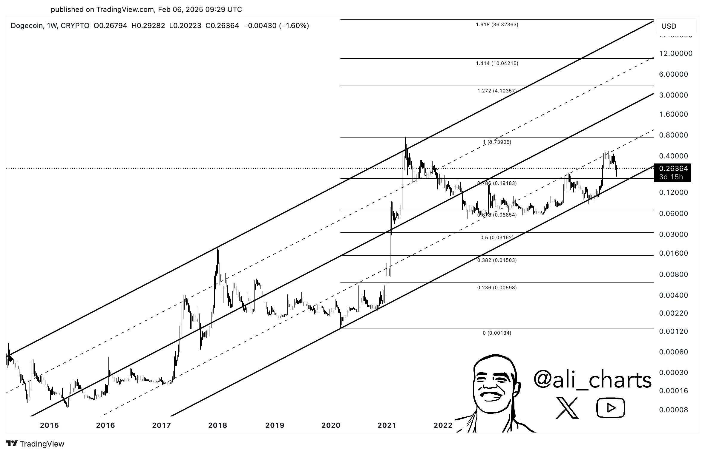 Prediksi Harga DOGE Mencapai US$10 - Ali Martinez