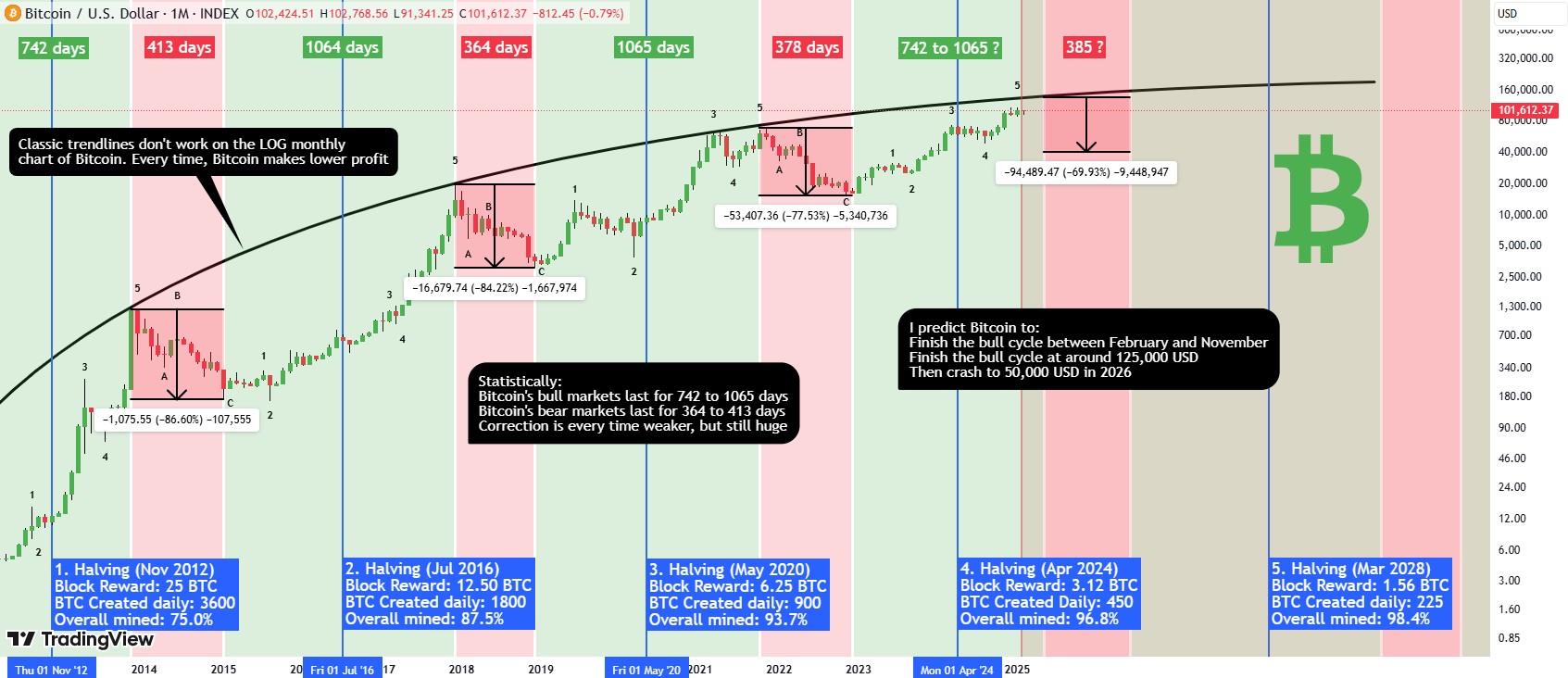 Prediksi harga Bitcoin crash di tahun 2026 usai memuncak di 126 ribu