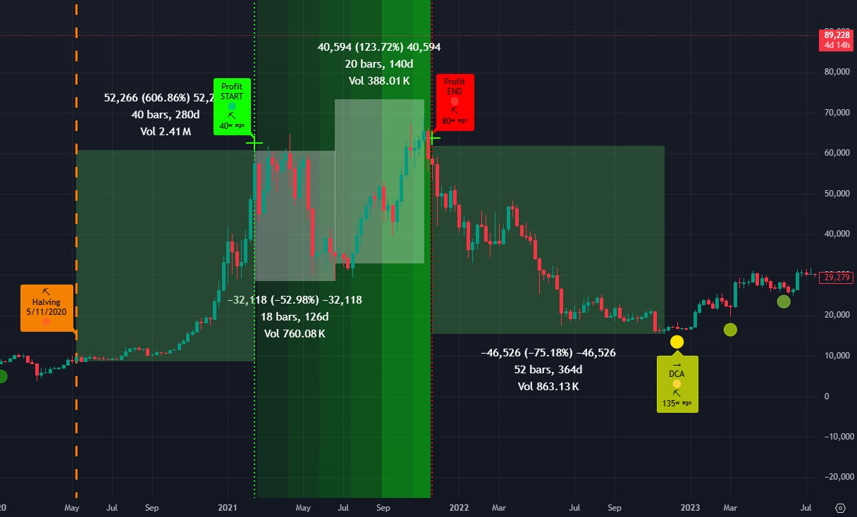 Profit taking Bitcoin pada siklus Halving BTC 5 November 2020 dan puncak harga Bitcoin.