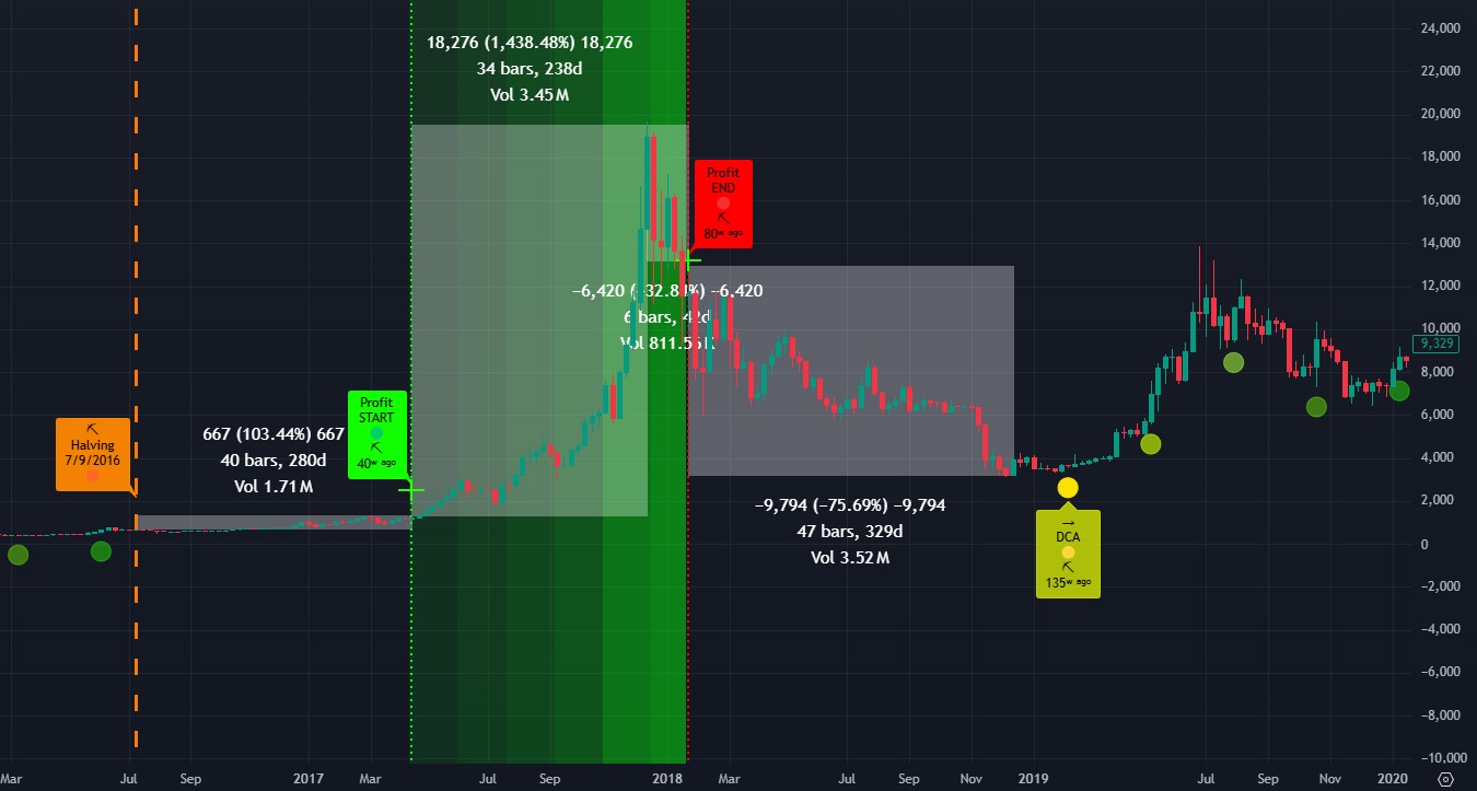 Profit taking Bitcoin pada siklus Halving BTC 9 Juli 2016 dan puncak harga Bitcoin.