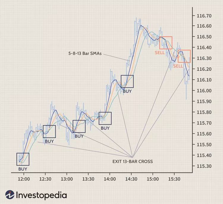 Scalping Entry Strategy - Investopedia