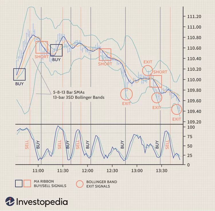 Scalping Exit Strategy - Investopedia