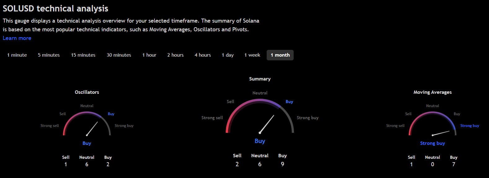 Sentimen dan prediksi altcoin SOL berdasarkan data dari TradingView.