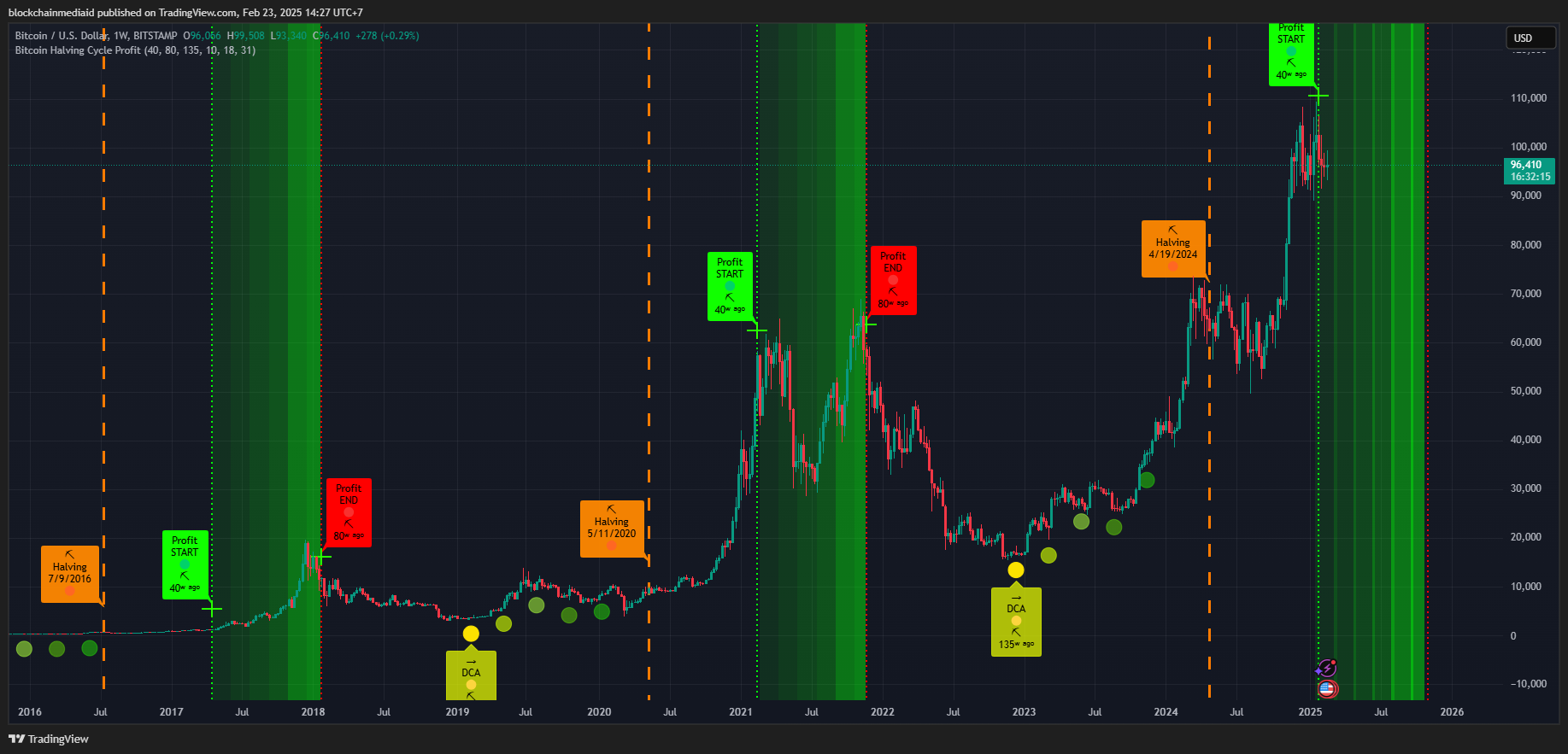 Siklus profit taking yang korelatif dengan dinamika harga Bitcoin