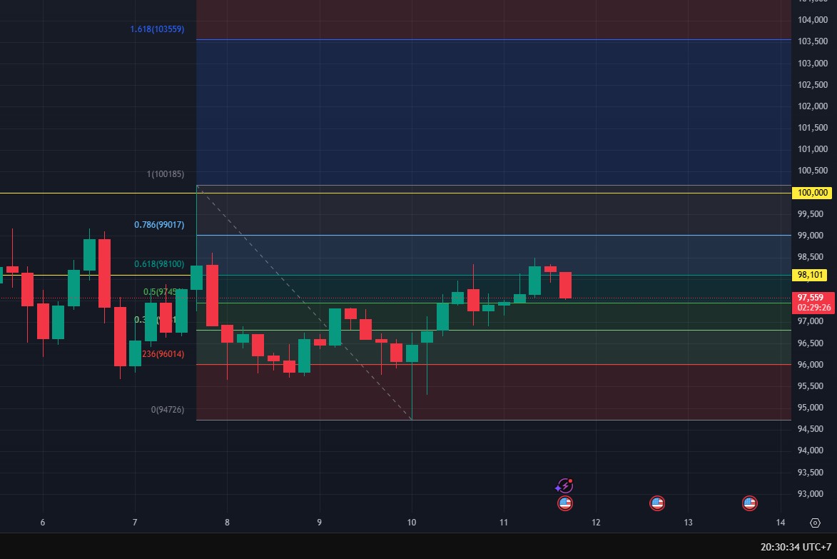 Pergerakan BTC dalam time frame 4 jam. Dalam sinyal baru Bitcoin dari Ajaib Kripto mengungkapkan terbuka peluang besar bagi kripto besar itu kembali ke US$100 ribu dalam waktu dekat. 