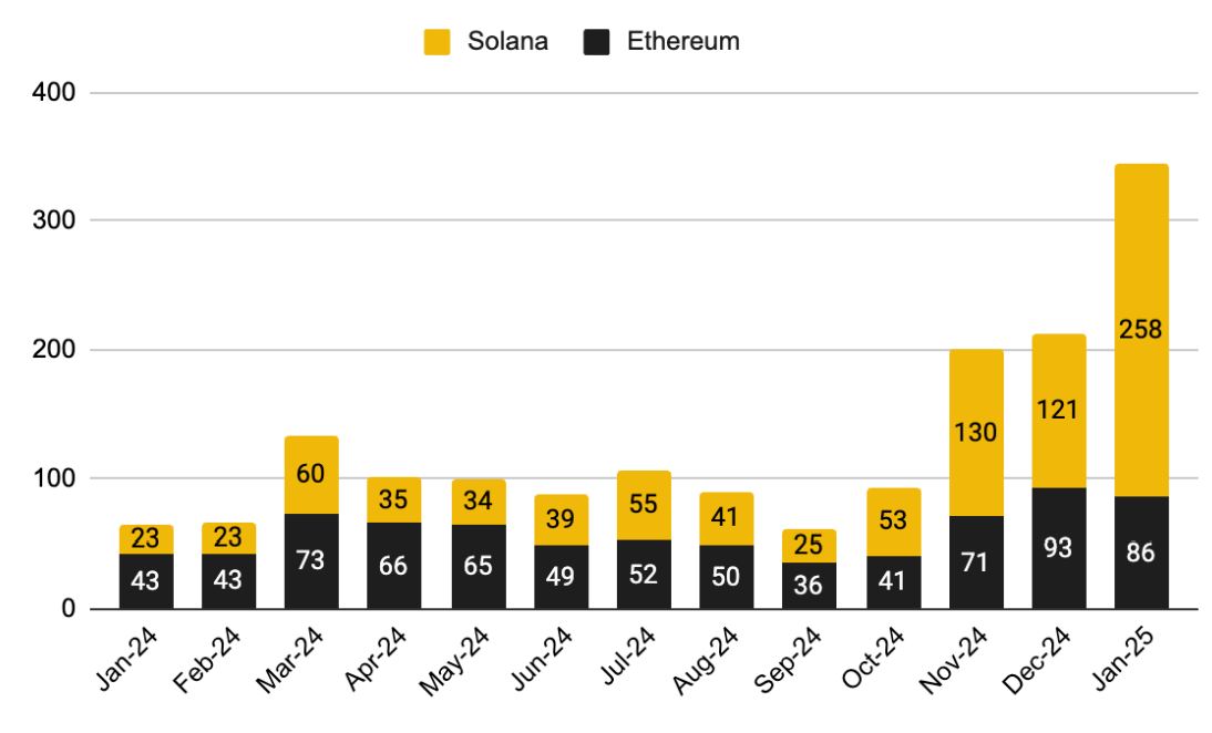 Solana Mendominasi DEX - Binance