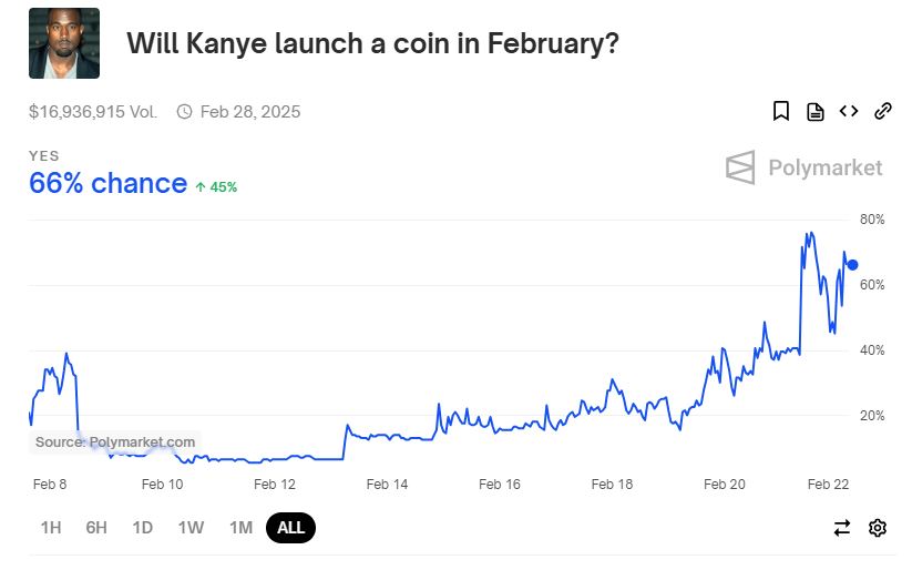 Taruhan Peluncuran Meme Coin Kanye West - Polymarket