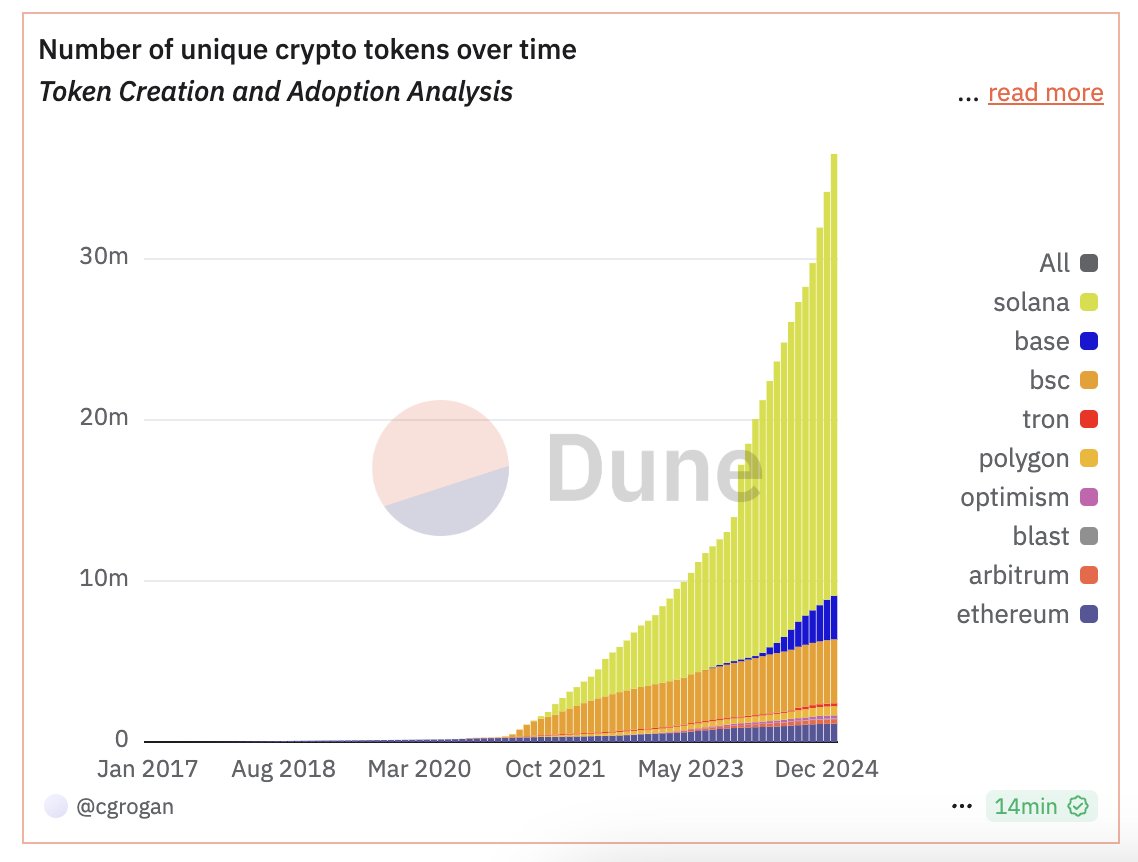 Total Altcoin Baru yang Dibuat - Murad