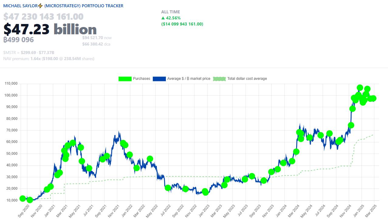 Total Investasi Bitcoin Strategy - Saylortracker