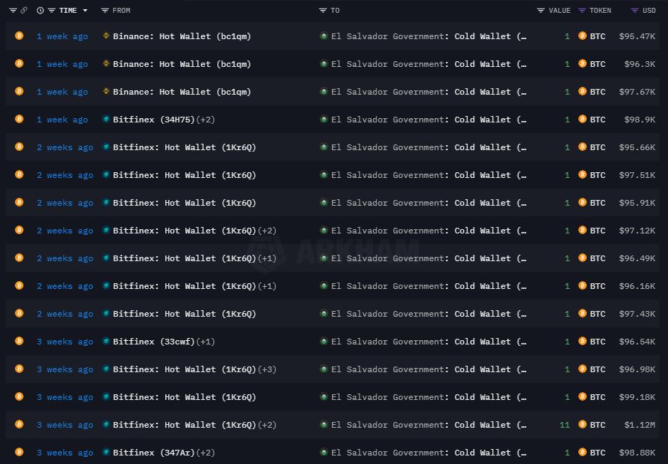 Transaksi Terakhir El Salvador Terkait Akumulasi Bitcoin - Arkham Intelligence