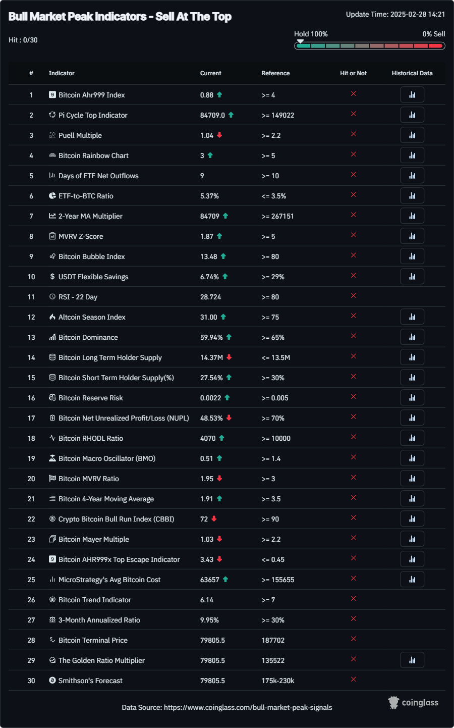 Dalam sinyal BTC terbaru saat ini, 30 Indikator di Coinglass menunjukkan sinyal hold.