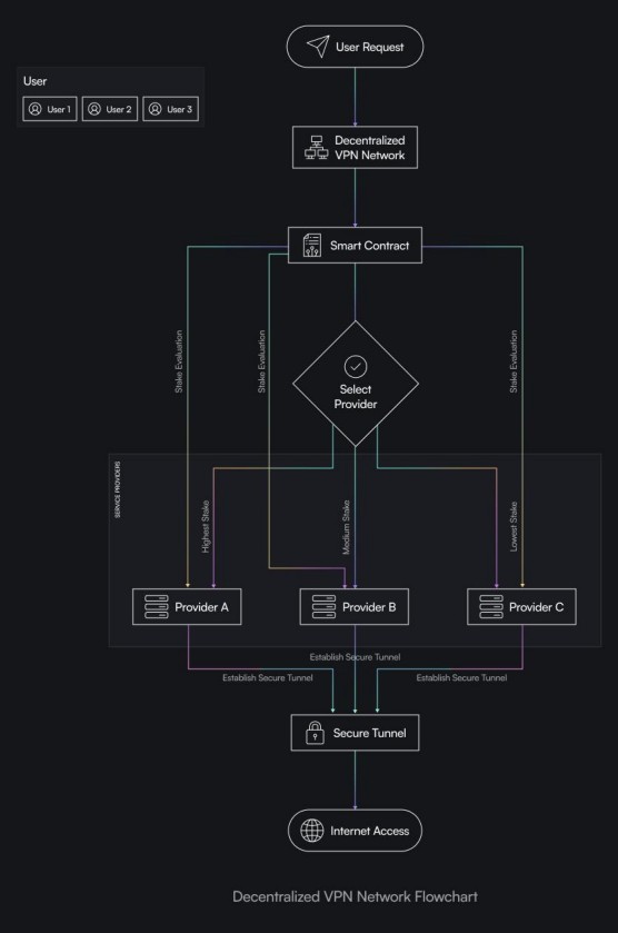 desain cara kerja VPN masa depan dari Qubetics