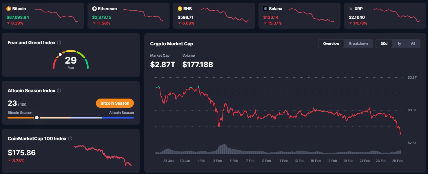 pasar kripto rontok berdasarkan data dari Coinmarketcap