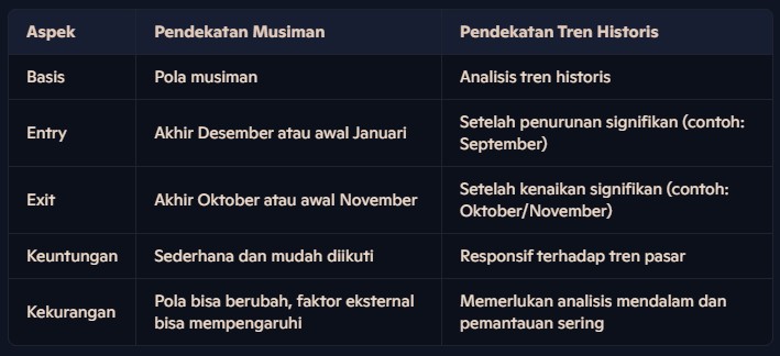 perbandingan dua pendekatan dalam trading BTC Optimal