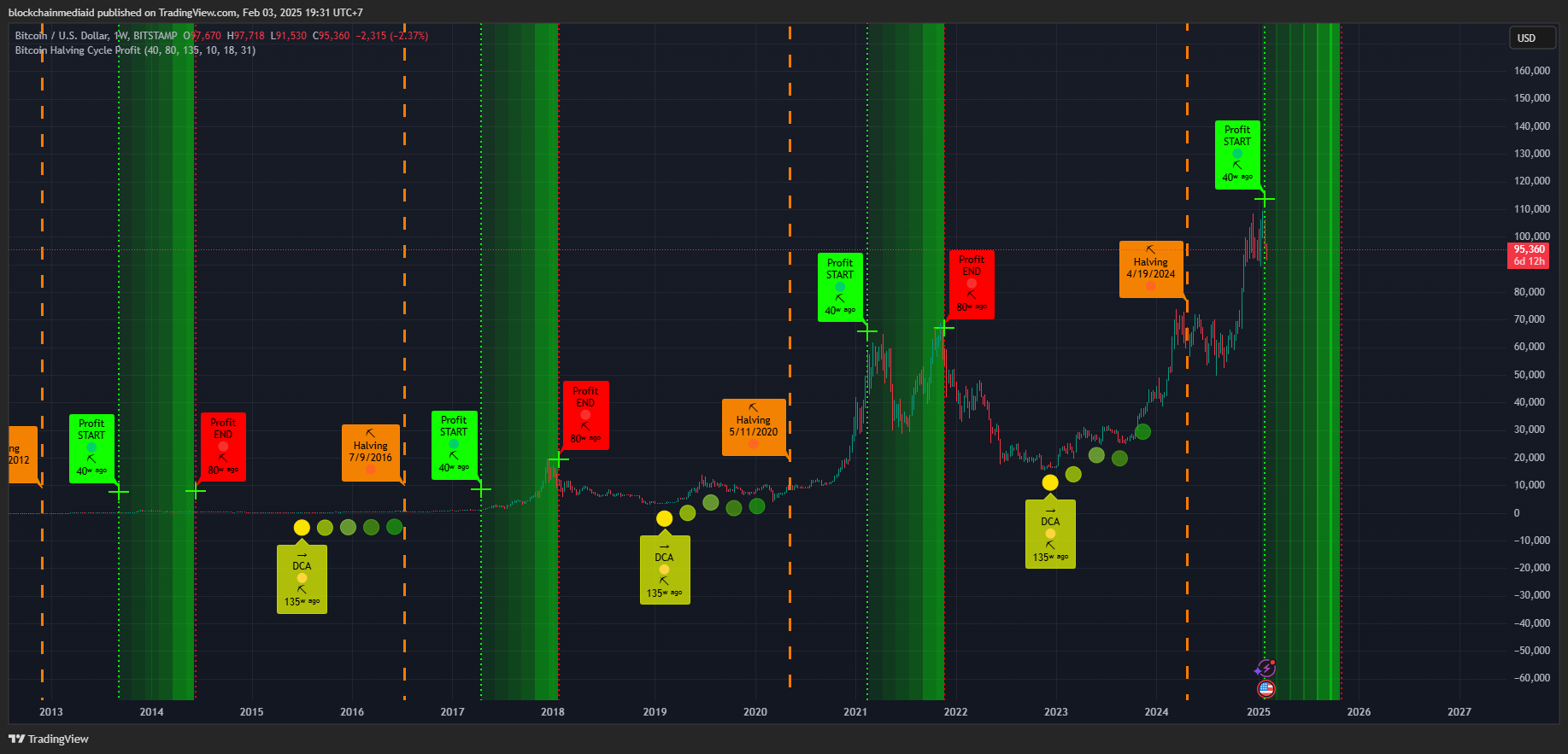 siklus halving dan aksi profit taking BTC