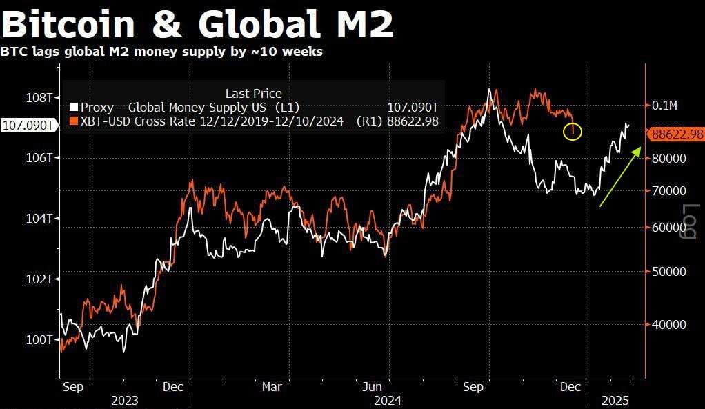 sinyal BTC terbaru berdasarkan pasokan uang M2 secara global