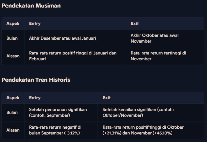 tabel yang merangkum dua pendekatan untuk entry dan exit di pasar Bitcoin berdasarkan data historis: