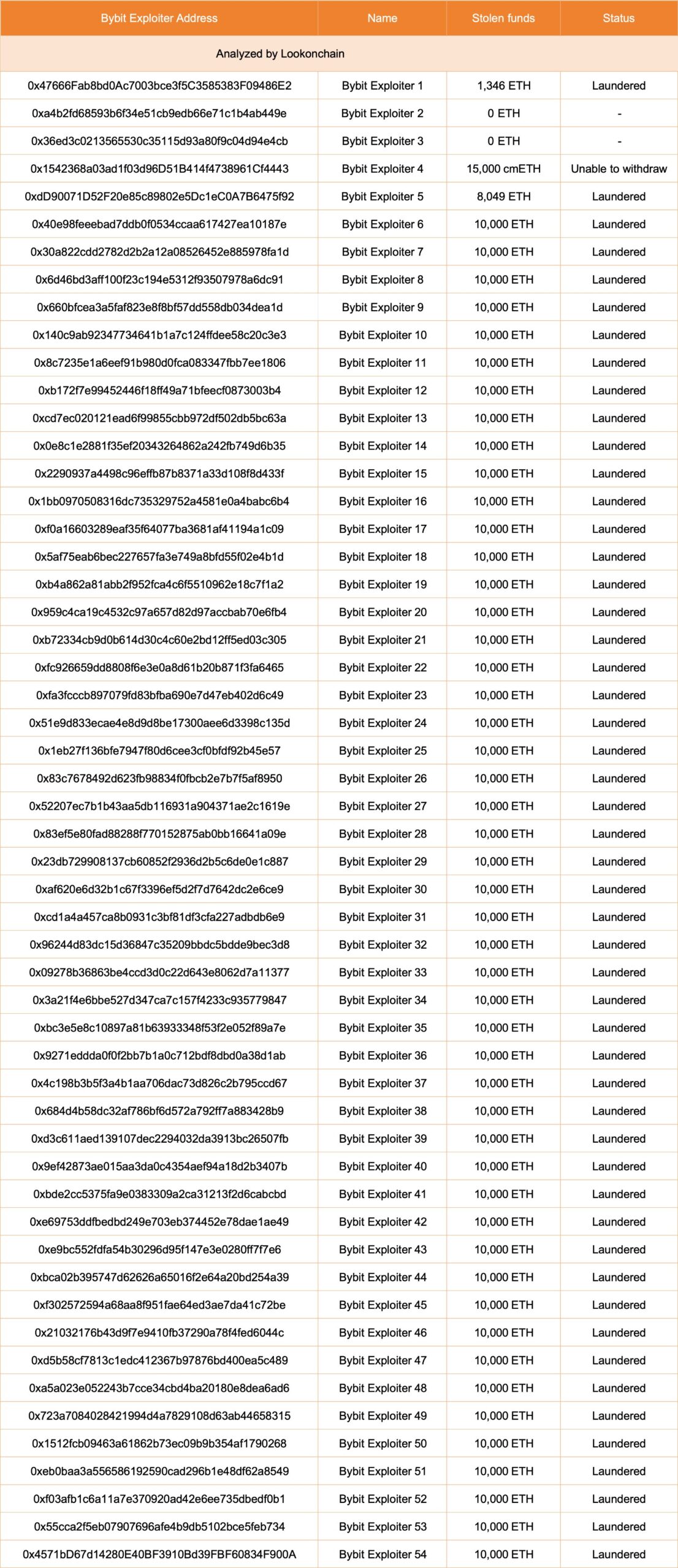 Alamat yang Digunakan dalam Pembobolan Bybit - Lookonchain