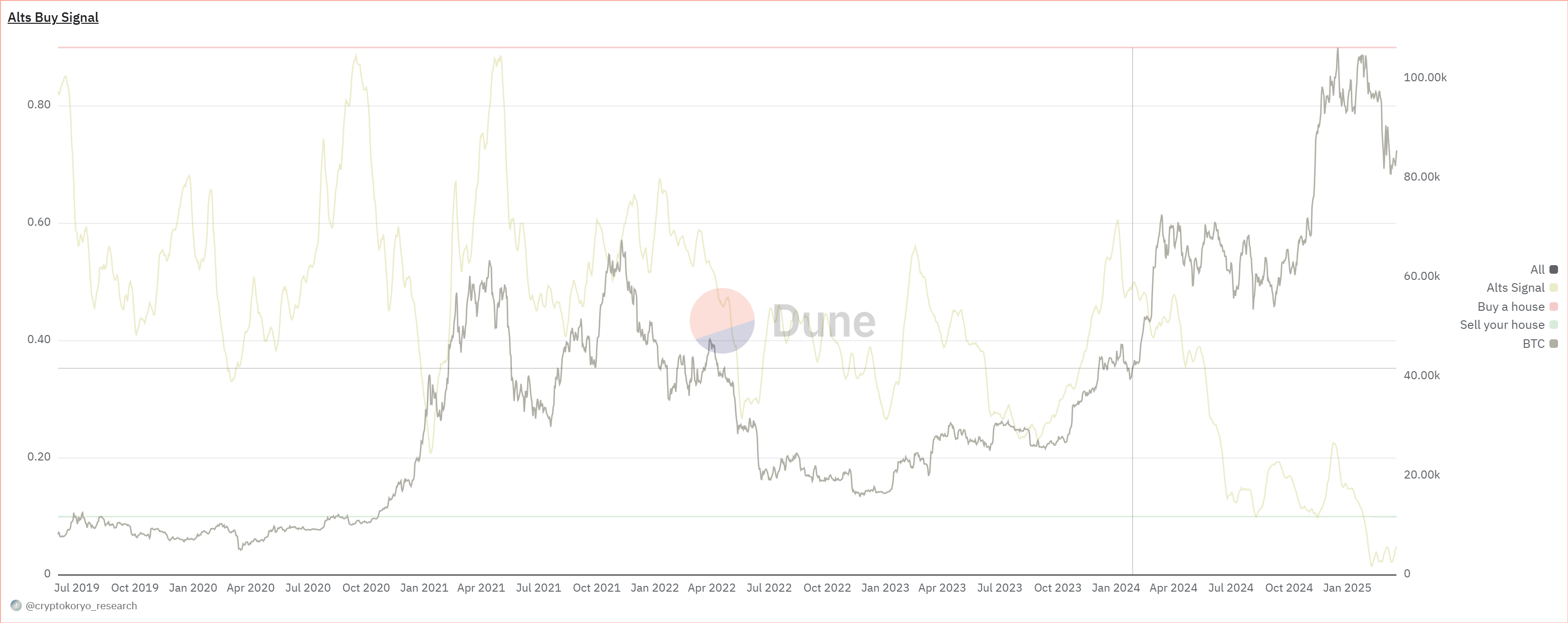 Alts Buy Signal - Cryptokoryo