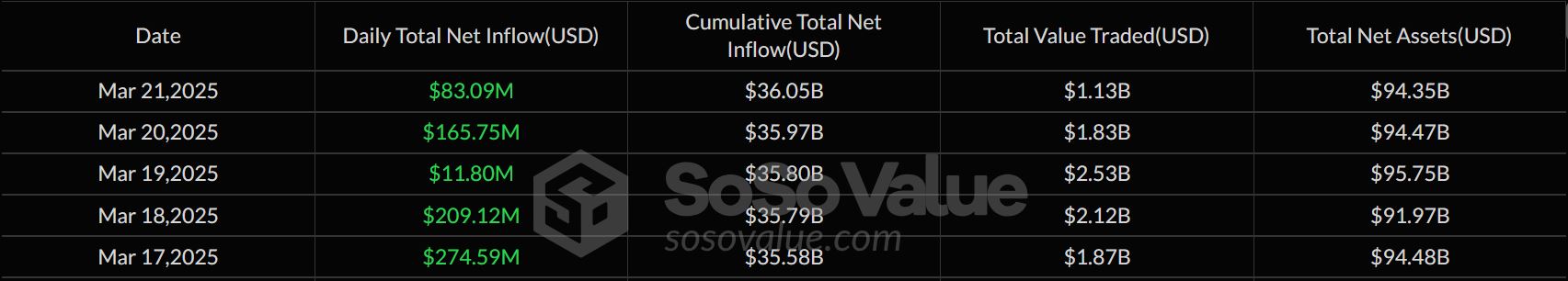 Arus Positif Bitcoin ETF Sepekan Terakhir - SoSoValue